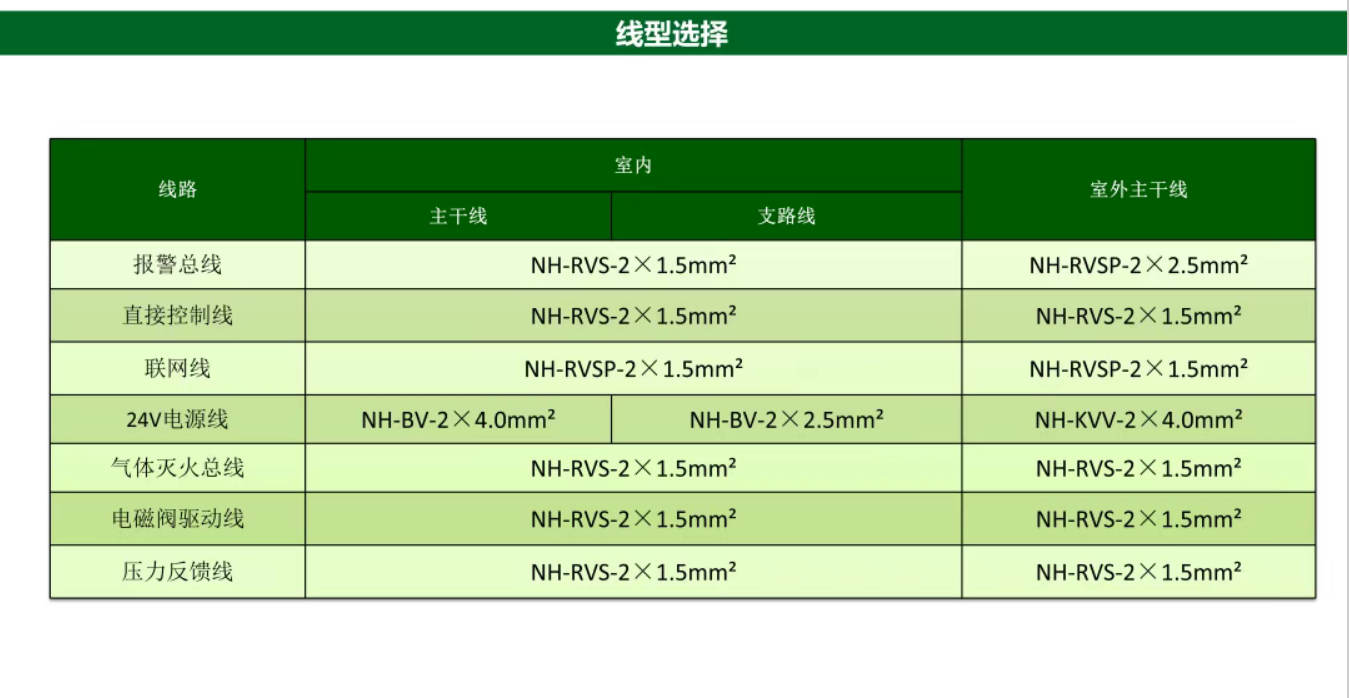 泰和安气体灭火系统线型选择